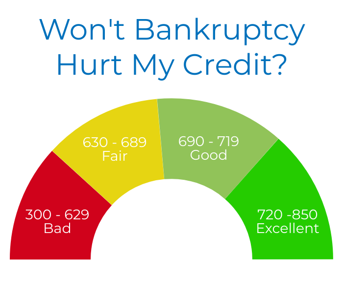 Won't Bankruptcy Hurt My Credit Score?